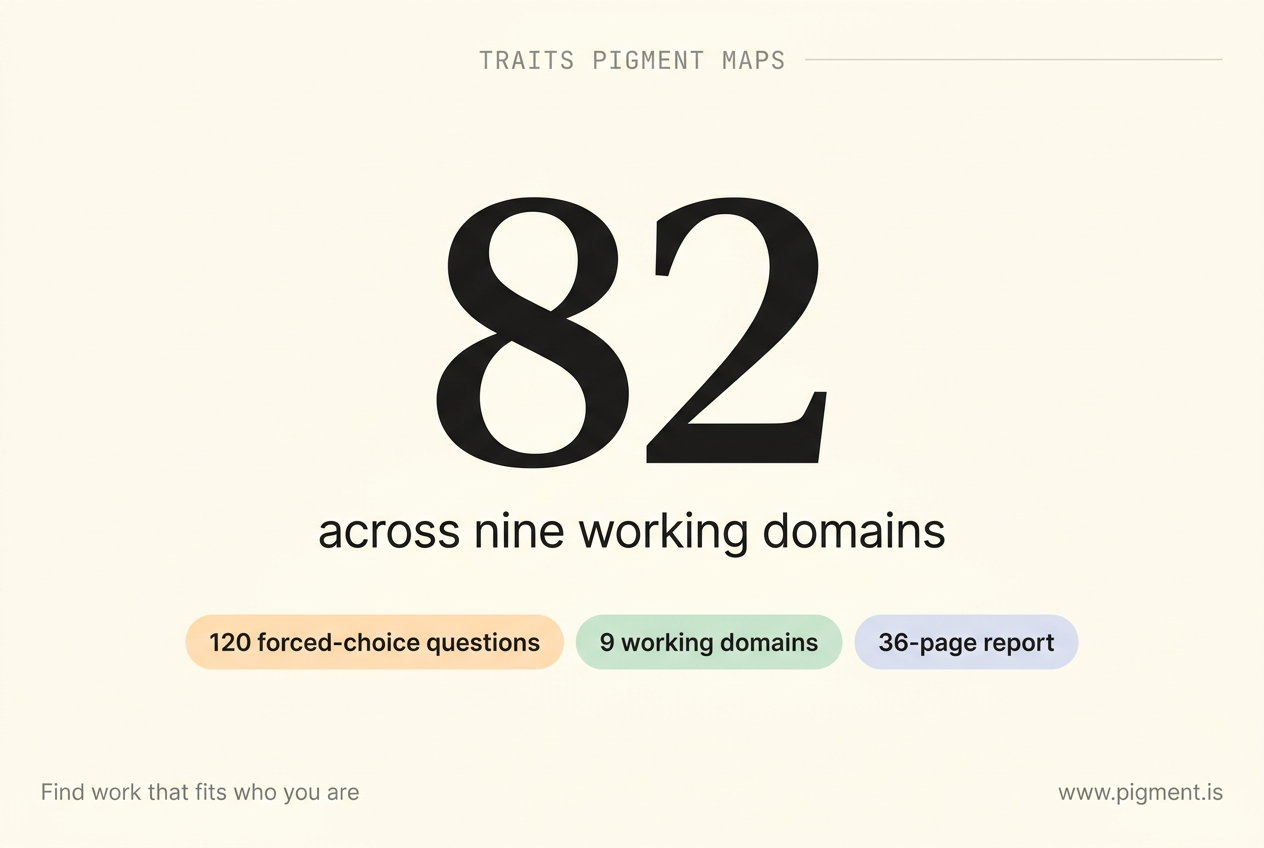 Stat graphic: a large 82 for the traits Pigment maps across nine working domains, with chips for 120 forced-choice questions, 9 working domains, and a 36-page report. Flat vector on cream.