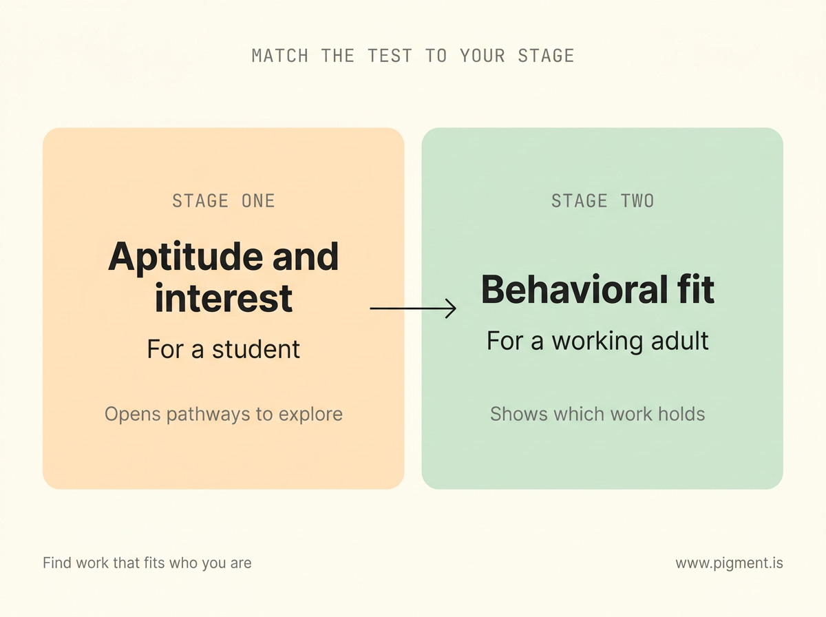 Two-panel diagram. Stage one, aptitude and interest, for a student, opens pathways to explore. Stage two, behavioral fit, for a working adult, shows which work holds. A thin arrow points from stage one to stage two.