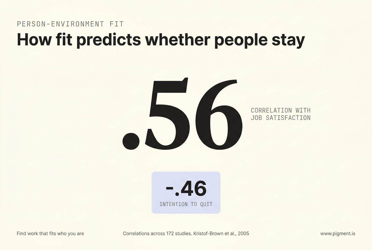 Stat graphic: person-environment fit correlates with job satisfaction at r equals .56 and with intention to quit at r equals minus .46, across 172 studies (Kristof-Brown, 2005).