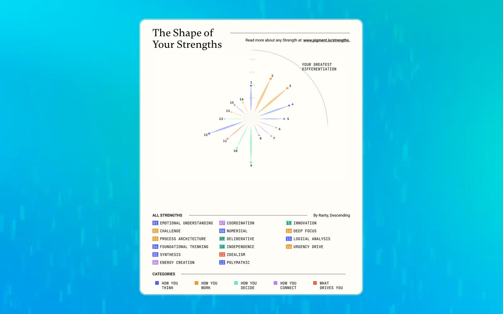 The Shape of Your Strengths page from a Pigment report